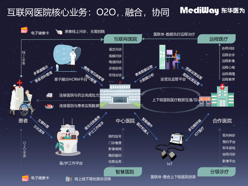 东华医为(张冬梅):实体医院的互联网医院生态建设