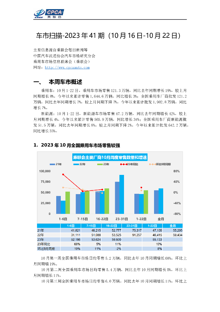 乘联会：车市扫描-2023年41期（10月16日-10月22日） 海报