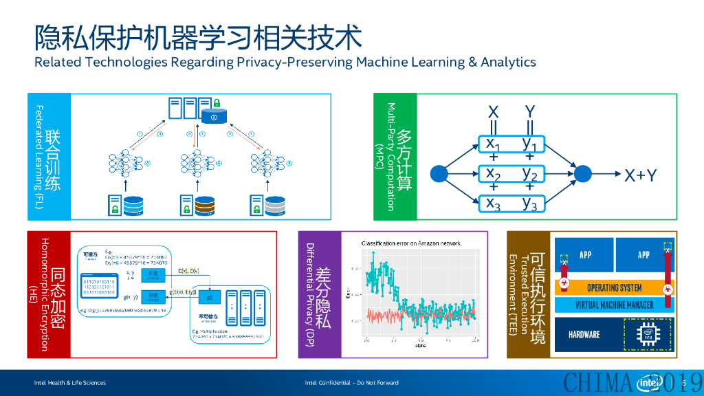 英特尔（梁海奇）：构建可信的医疗人工智能分析平台_第6页
