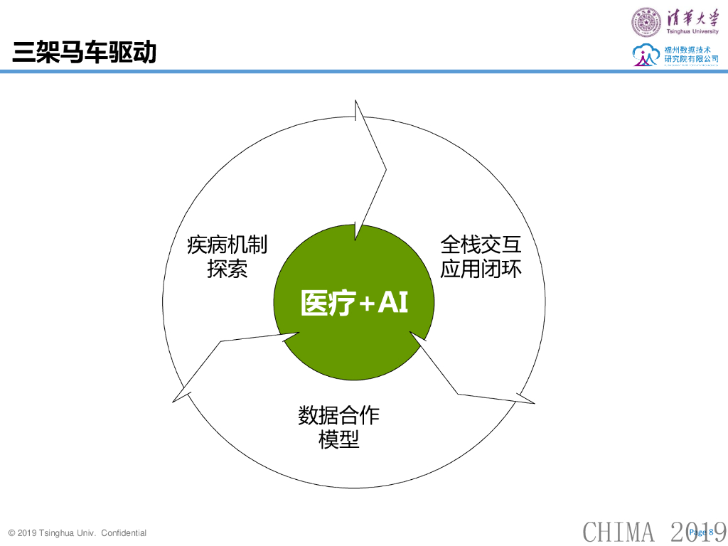 清华大学（闾海荣）：全栈人工智能技术及其在医疗中的融合应用_第8页