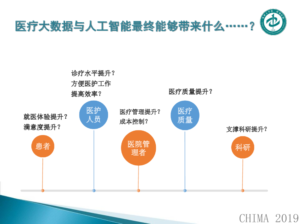 郑州大学第一附属医院（李郁鸿）：浅谈医疗数据与人工智能应用_第7页