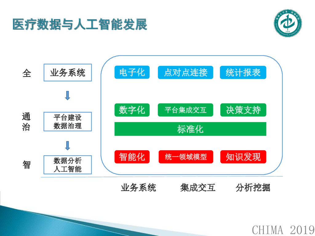 郑州大学第一附属医院（李郁鸿）：浅谈医疗数据与人工智能应用_第9页