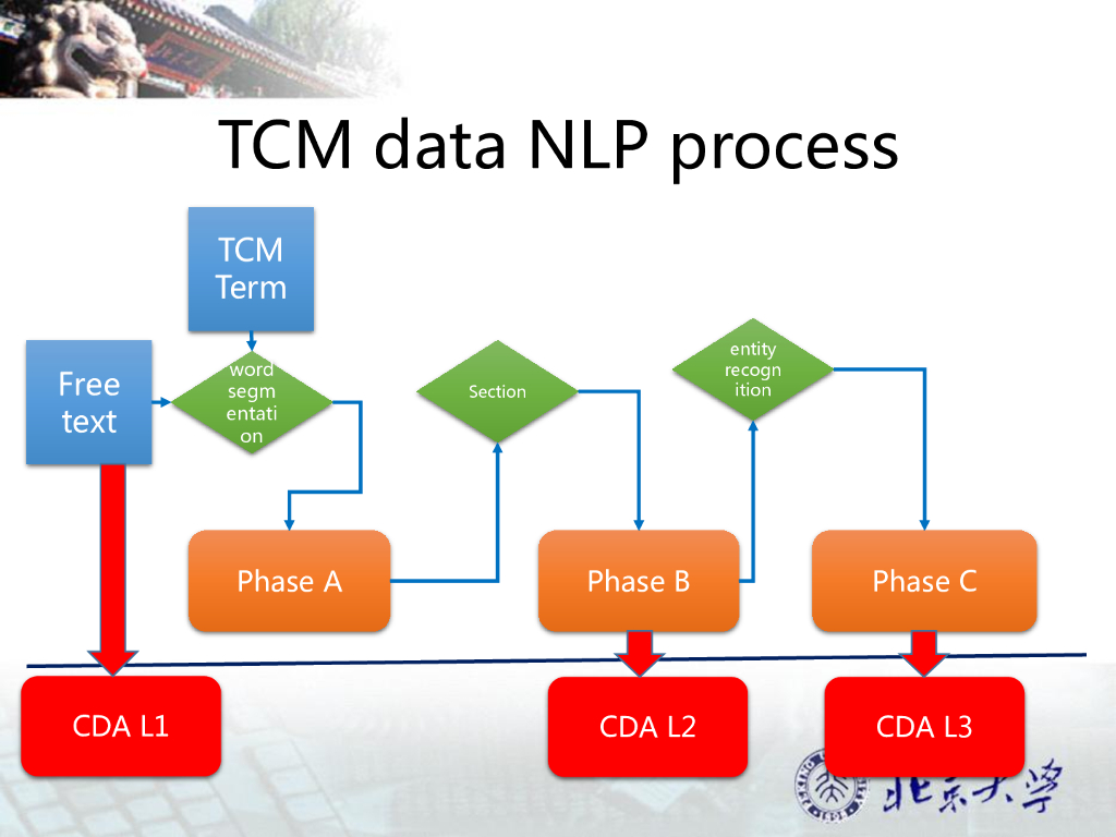 黄新霆：HL7标准在中医大数据领域的应用_第9页