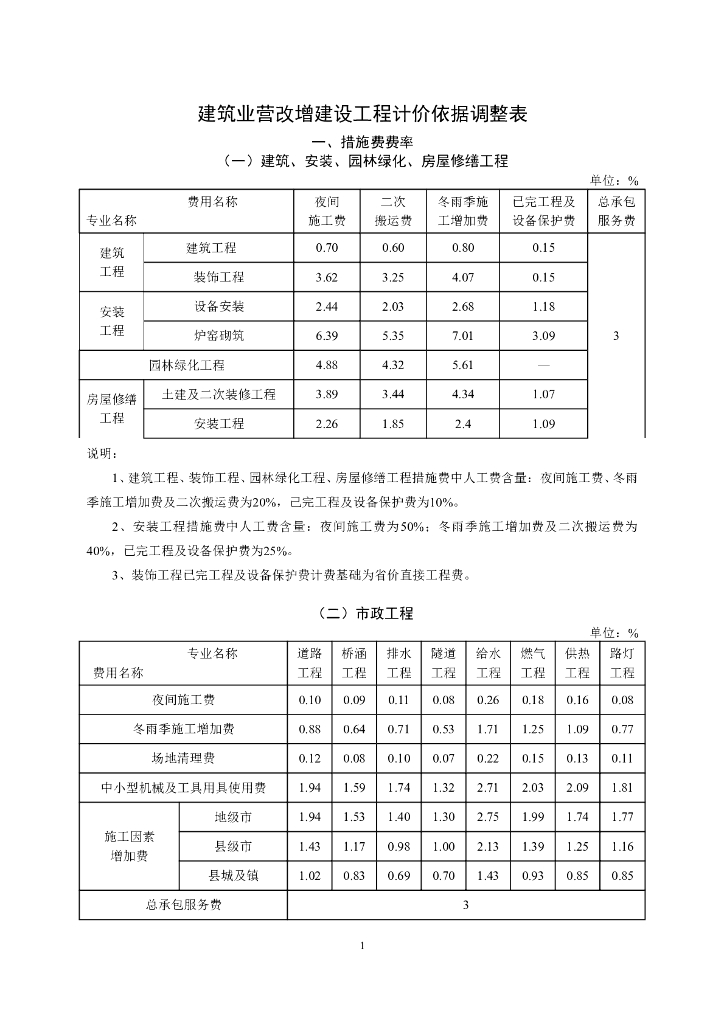 山东省住房和城乡建设厅：建筑业营改增建设工程计价依据调整表