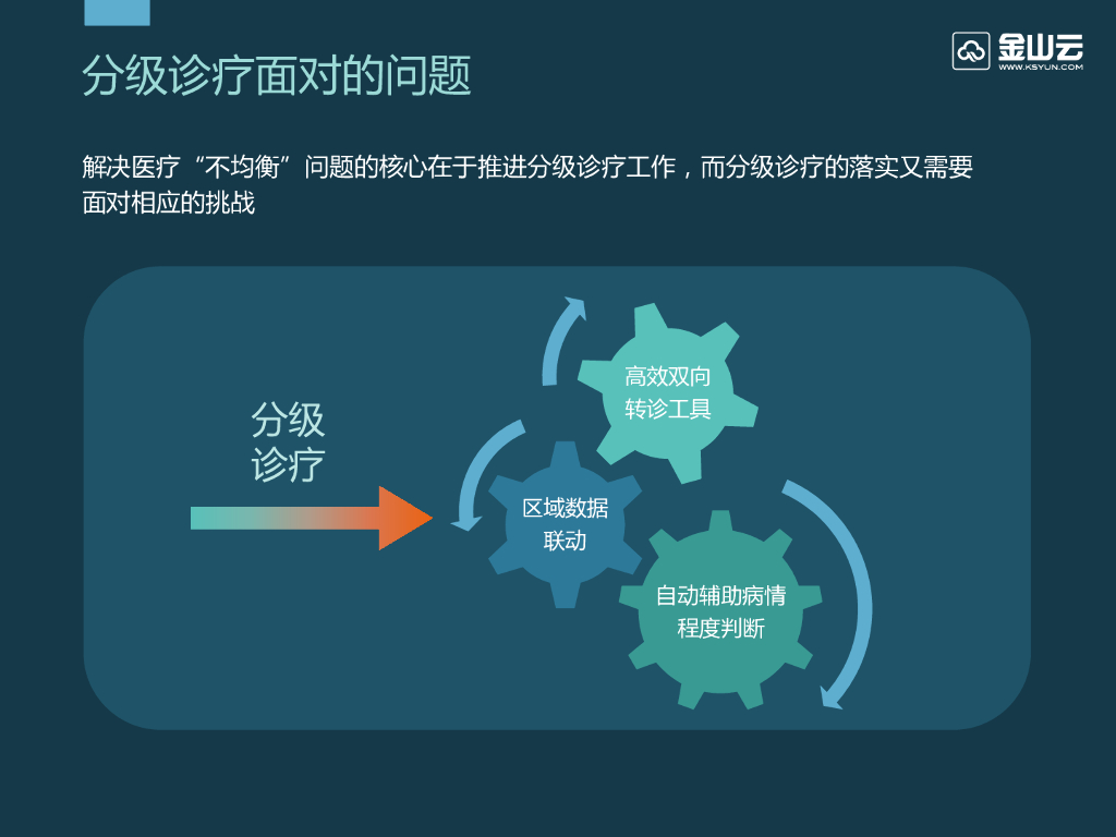 黄国华：技术赋能-人工智能在基层分级诊疗的应用_第9页