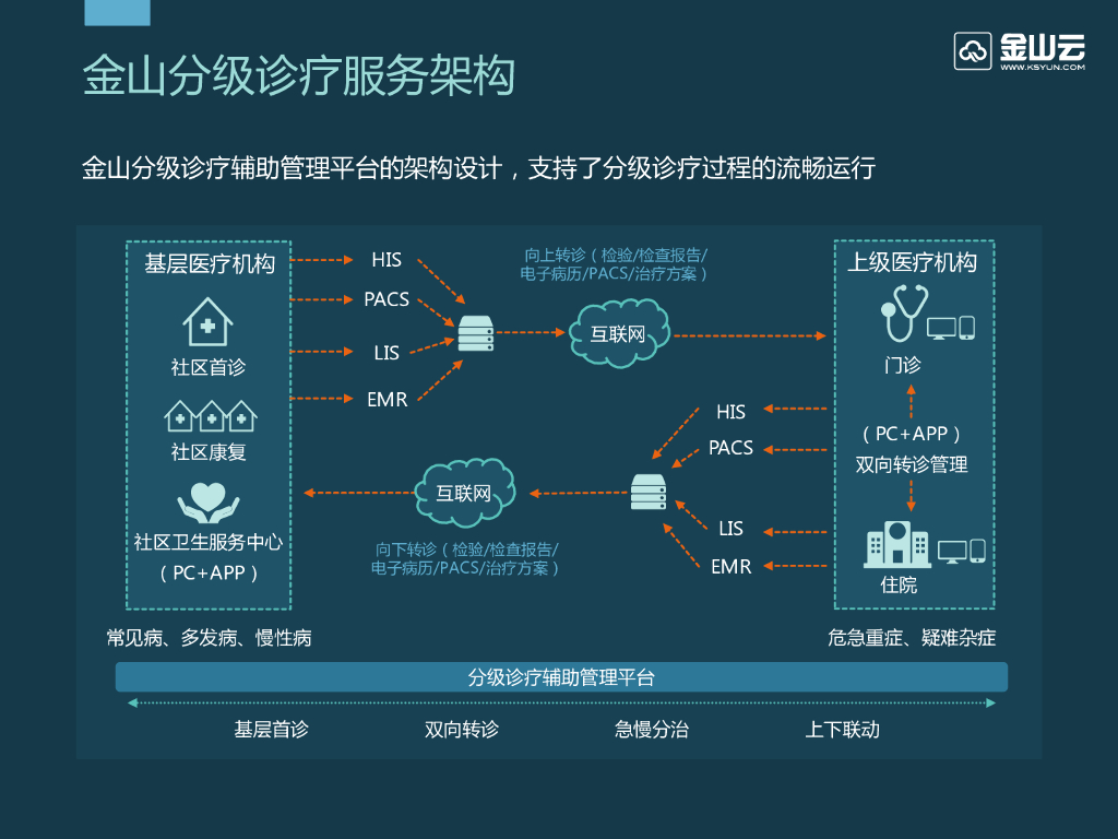黄国华：技术赋能-人工智能在基层分级诊疗的应用_第10页
