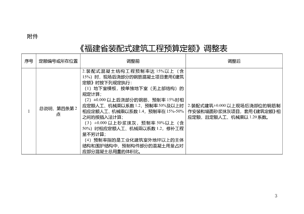 福州省住房和城乡建设厅：调整装配式建筑工程计价规定