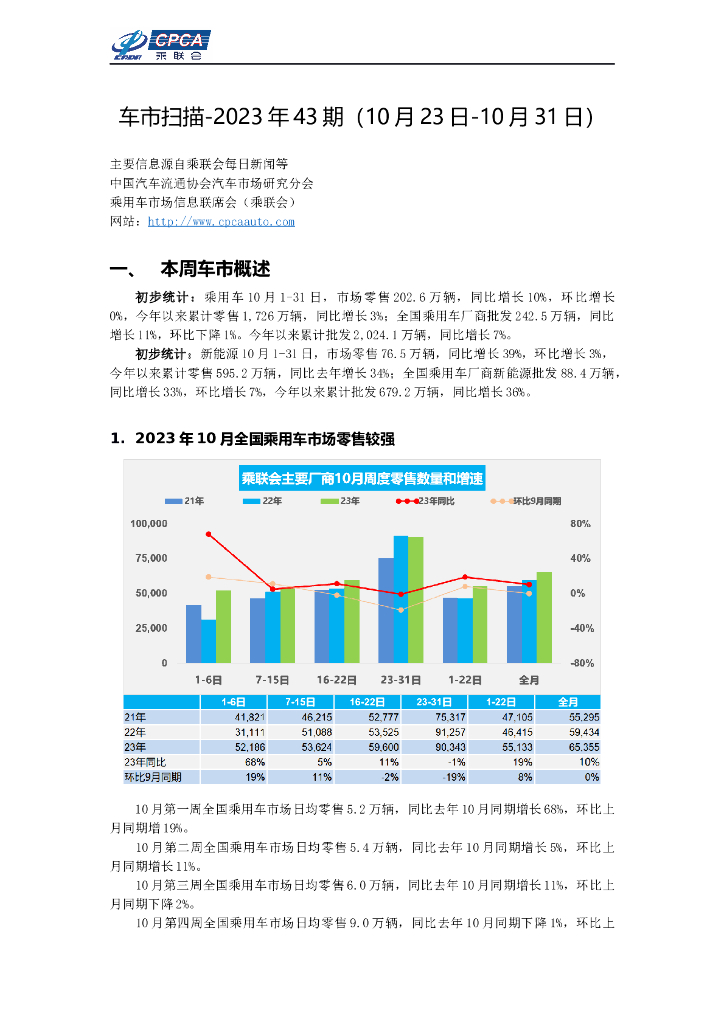 乘联会：车市扫描-2023年43期（20231023-1031) 海报