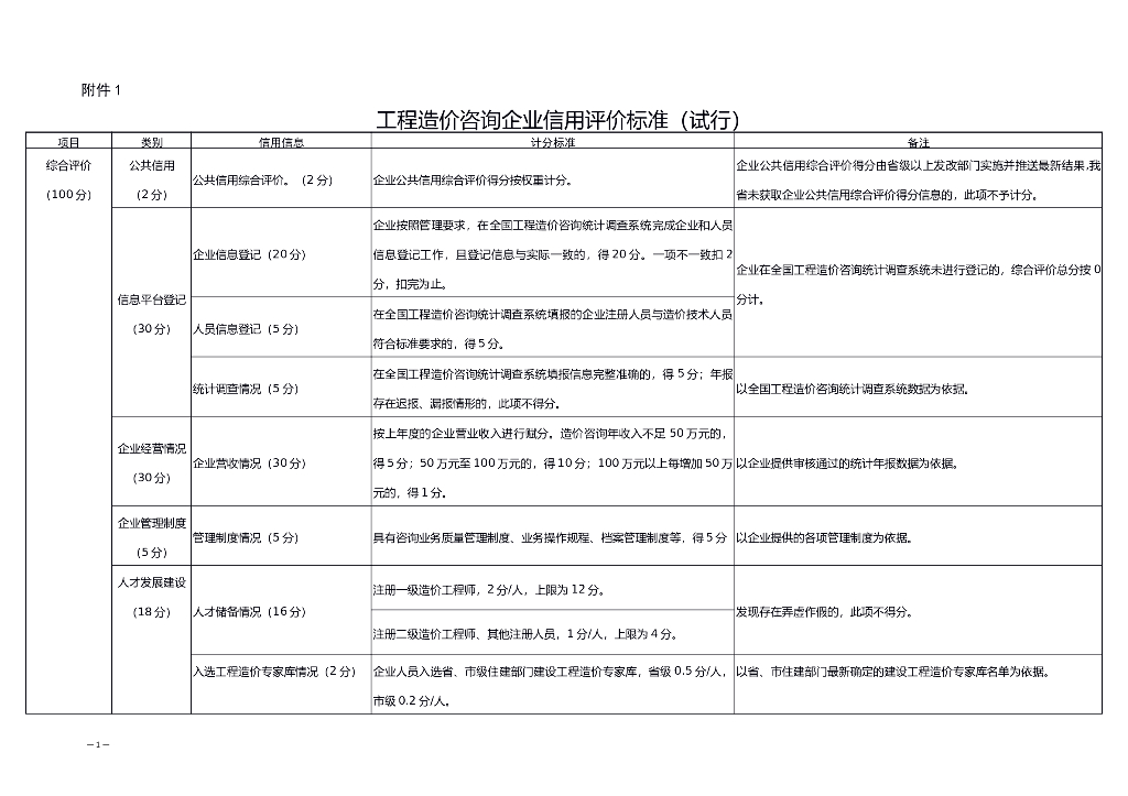 山西省住房和城乡建设厅：工程造价咨询企业信用评价标准（试行）