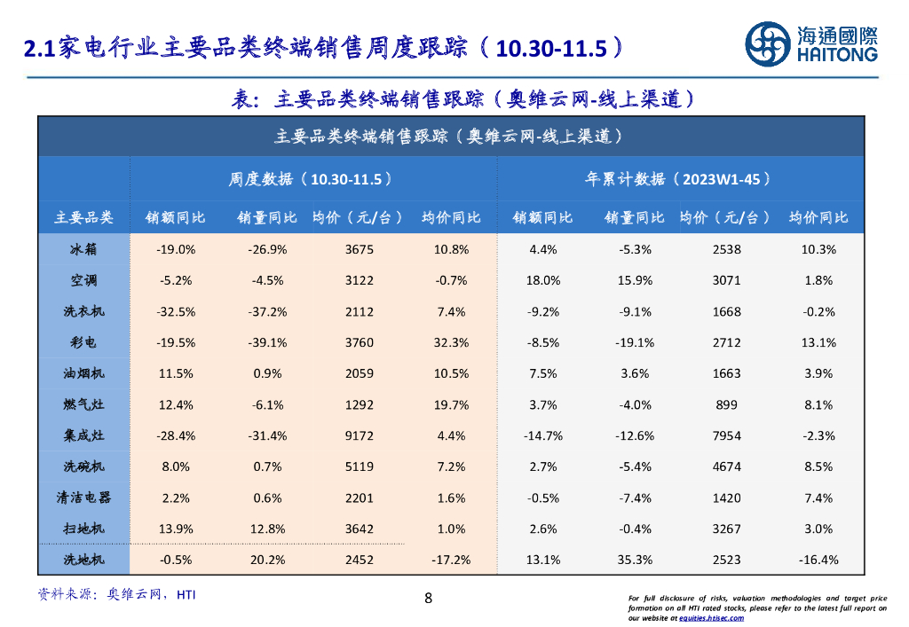海通国际：海通家电数据周报（23W45）：双11收官，消费有待逐步复苏_第8页