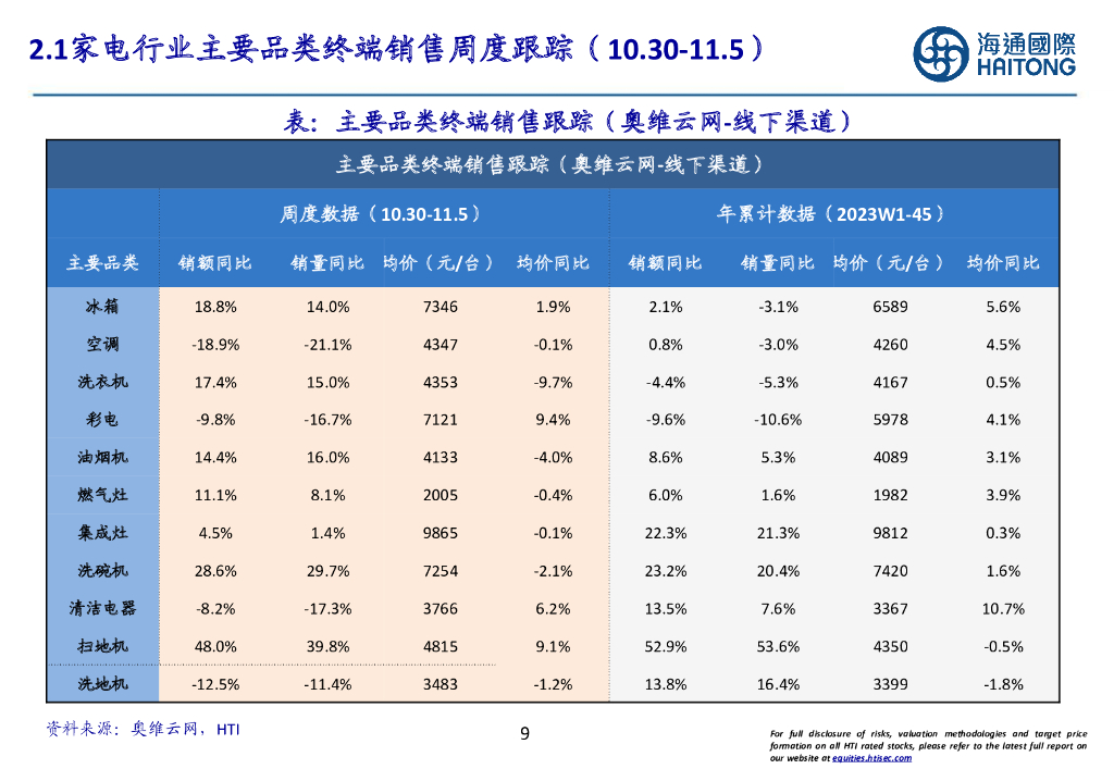 海通国际：海通家电数据周报（23W45）：双11收官，消费有待逐步复苏_第9页