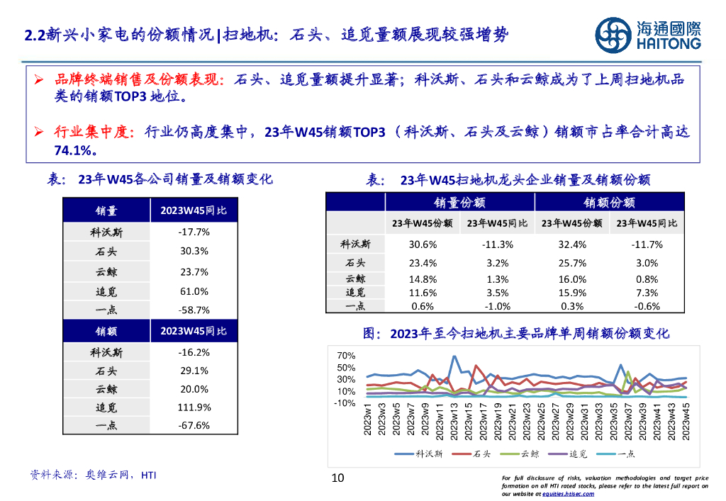 海通国际：海通家电数据周报（23W45）：双11收官，消费有待逐步复苏_第10页