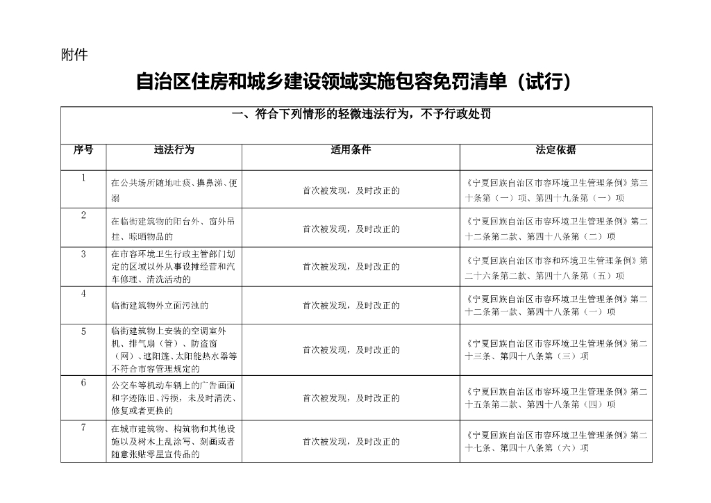 自治区住房和城乡建设领域实施包容免罚清单（试行）