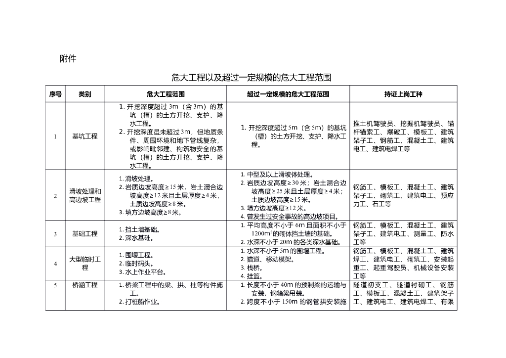 危大工程以及超过一定规模的危大工程范围