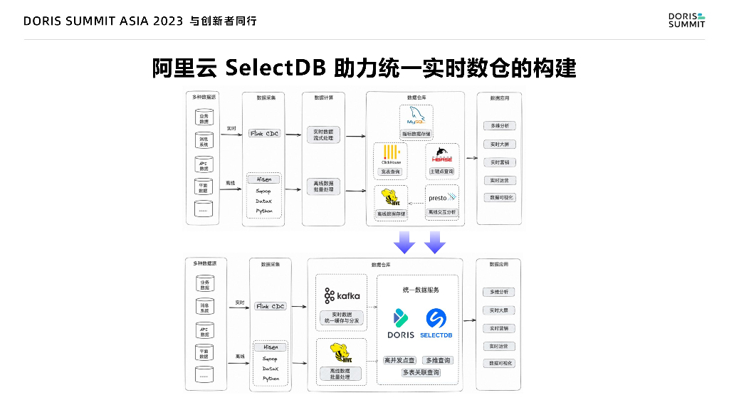 阿里云数据库SelectDB版让数据价值不断放大_第7页