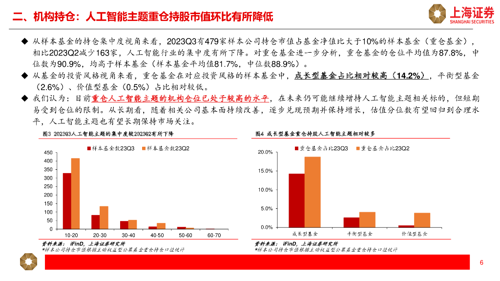 上海证券：人工智能主题2023Q3公募基金持仓分析_第6页