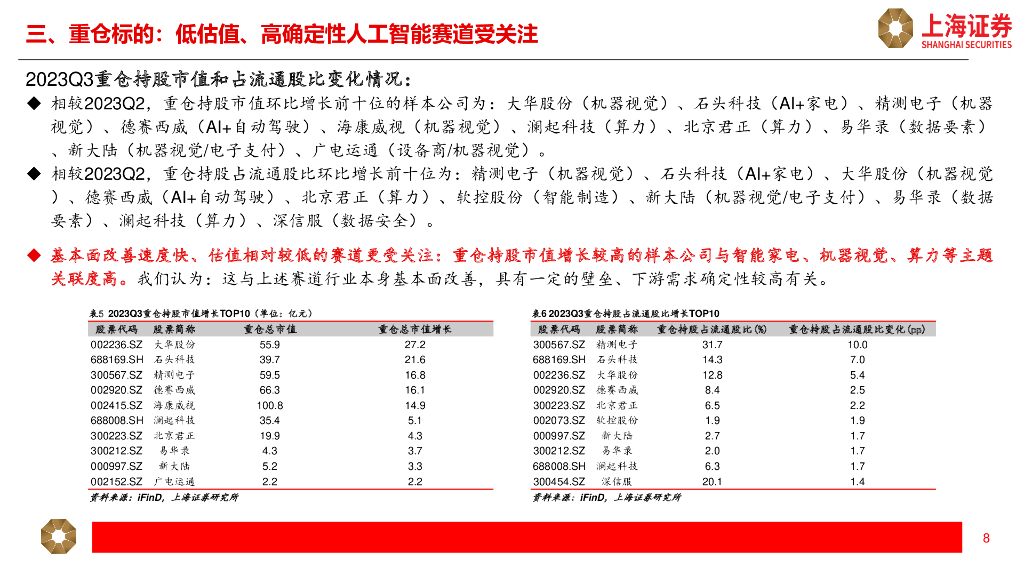 上海证券：人工智能主题2023Q3公募基金持仓分析_第8页