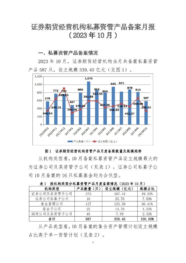 中国证券投资基金业协会：证券期货经营机构私募资管产品备案月报（2023年10月）