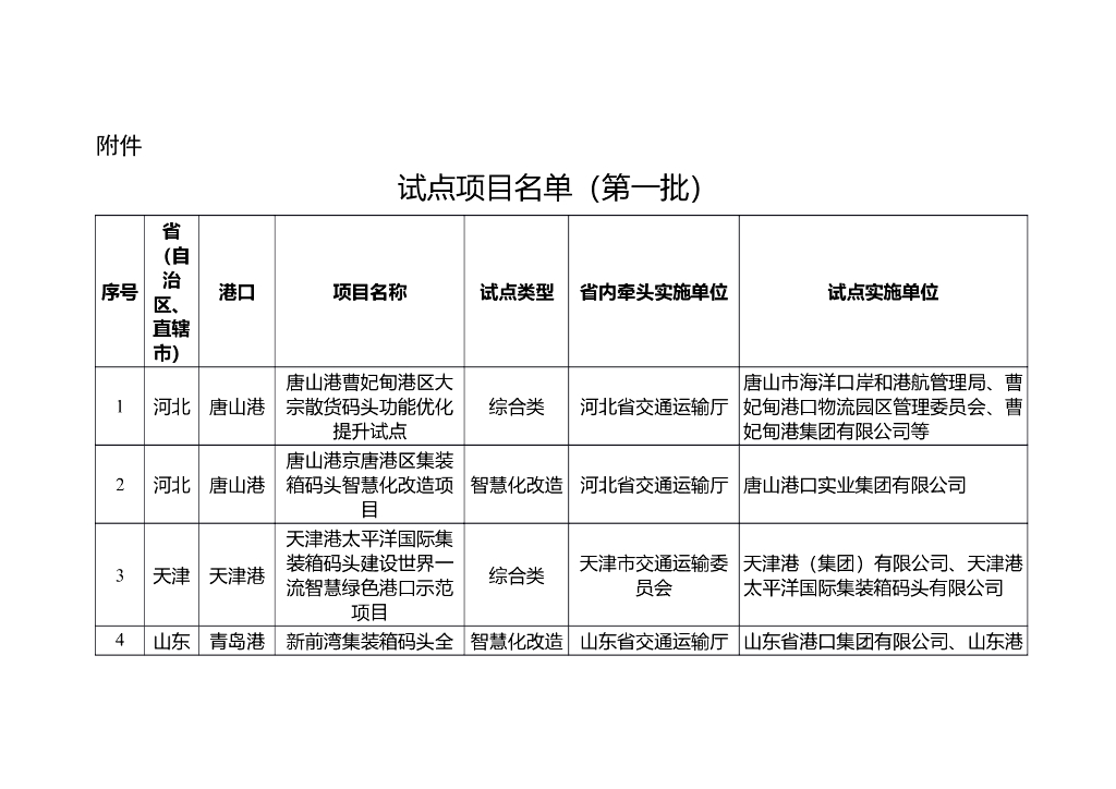 交通运输部办公厅：公布港口功能优化提升交通强国专项试点项目(第一批) 