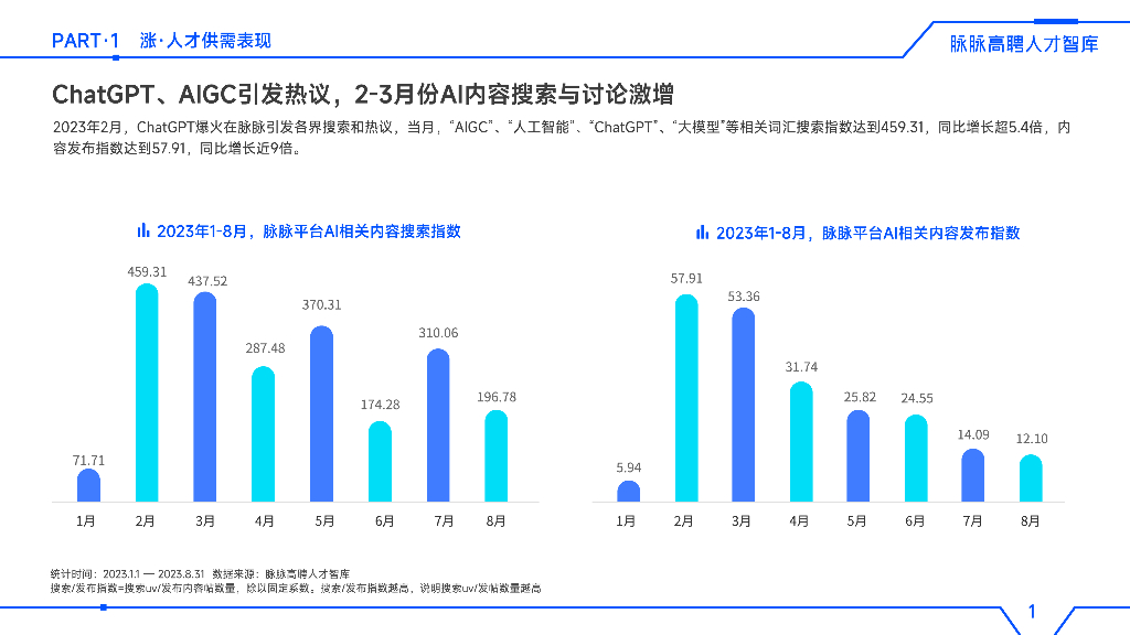 脉脉高聘人才智库：2023人工智能人才洞察报告_第6页