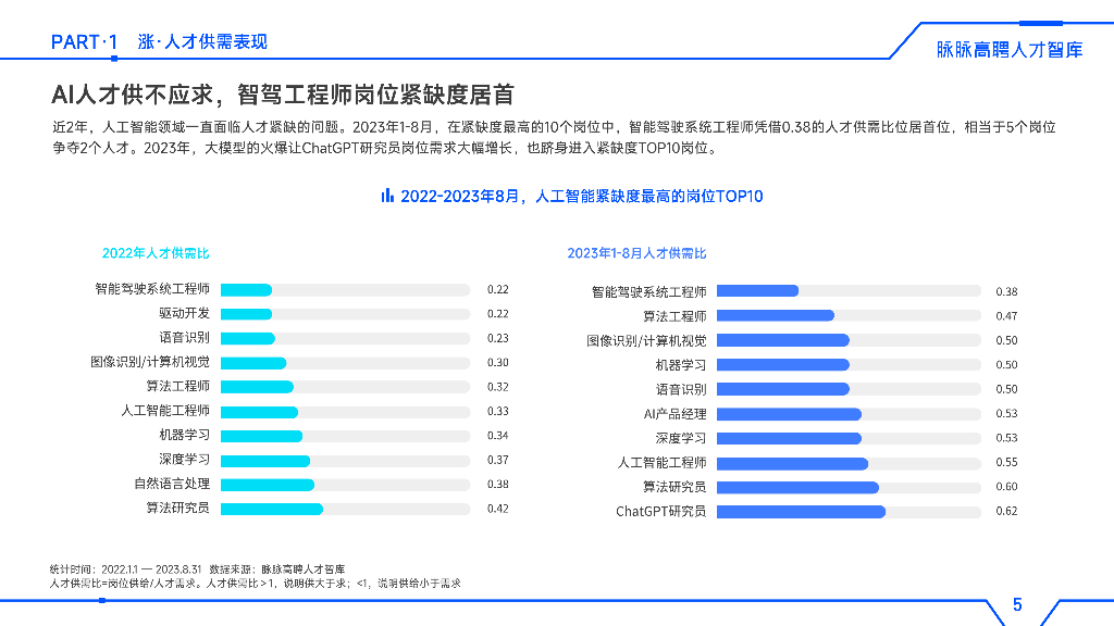 脉脉高聘人才智库：2023人工智能人才洞察报告_第10页