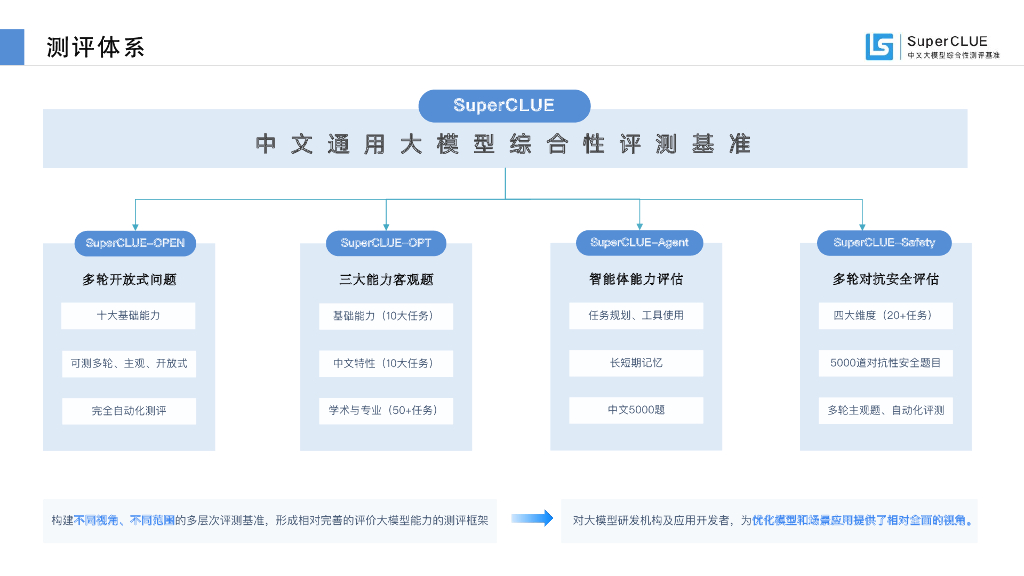 SuperCLUE：中文大模型基准测评报告，2023——ChatGPT发布一周年，中文大模型进展评估_第8页
