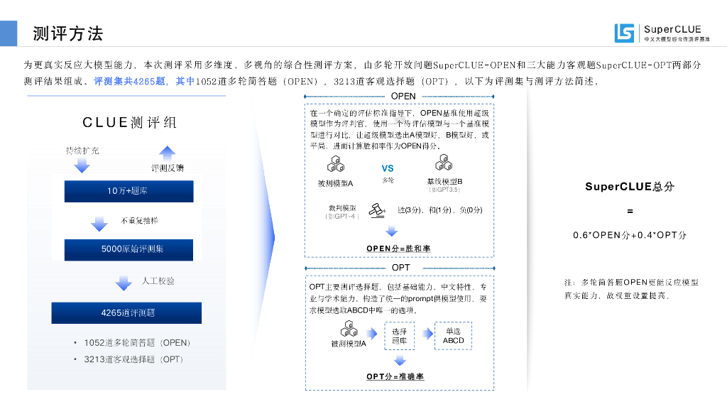 SuperCLUE：中文大模型基准测评报告，2023——ChatGPT发布一周年，中文大模型进展评估_第10页