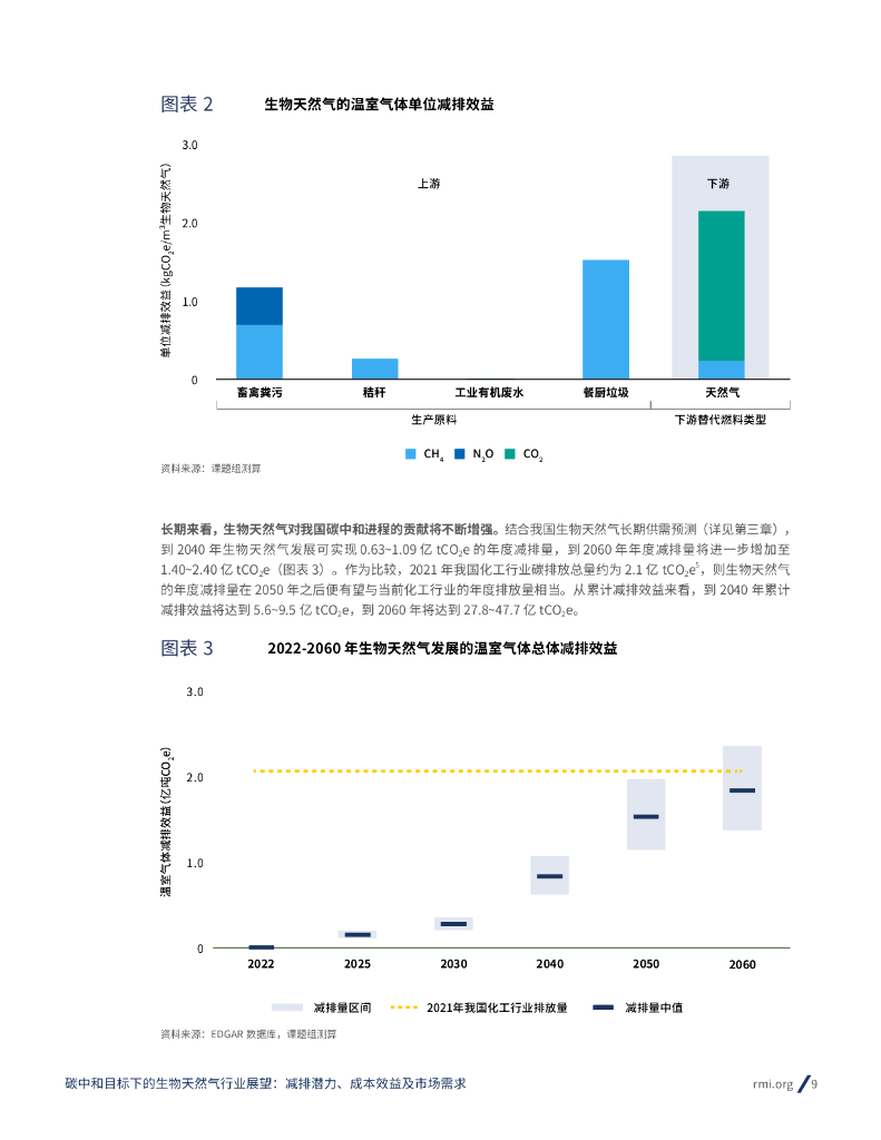 中国产业发展促进会：碳中和目标下的生物天然气行业展望-减排潜力、成本效益及市场需求_第9页