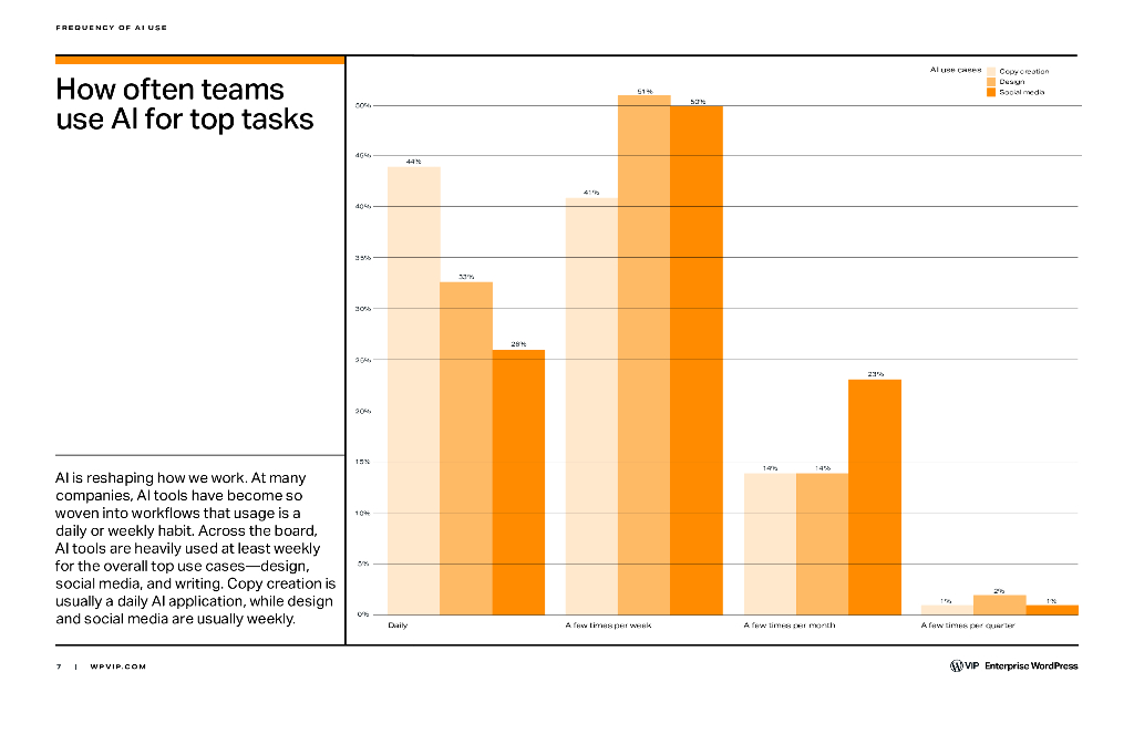 Enterprise Wordpress：2023人工智能趋势报告（英文版）_第7页