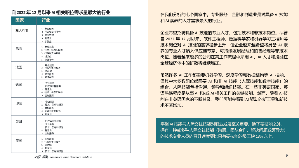 领英：2023年第2期未来就业报告：人工智能对工作的影响_第9页
