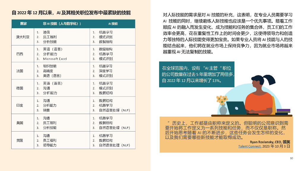 领英：2023年第2期未来就业报告：人工智能对工作的影响_第10页