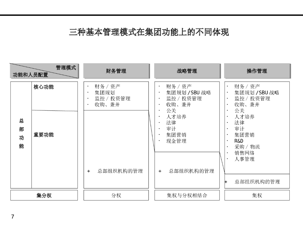 ZZ集团公司管控方案_第7页