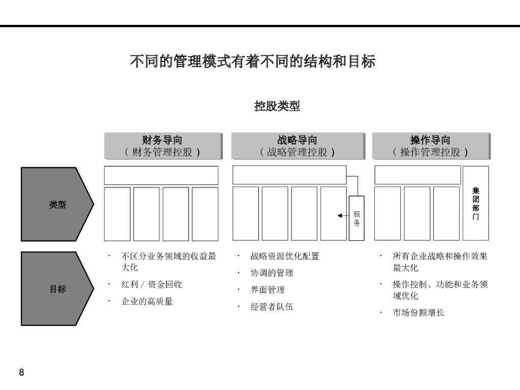 ZZ集团公司管控方案_第8页