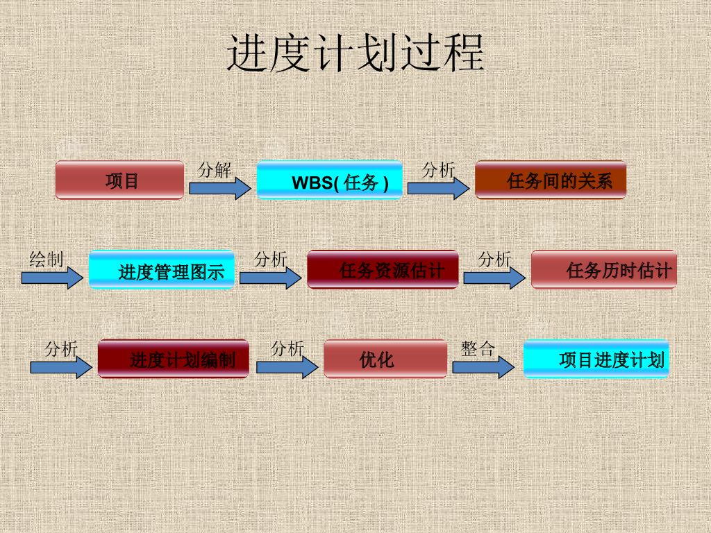 工程项目进度及成本管理（105页）