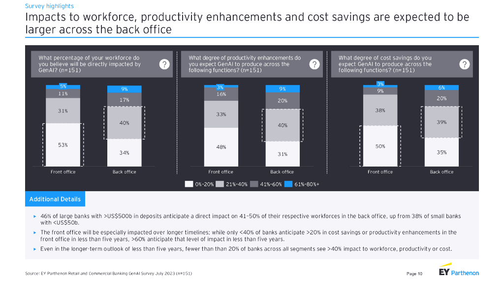 安永：零售和商业银行业务中的生成式人工智能报告（英文版）_第10页