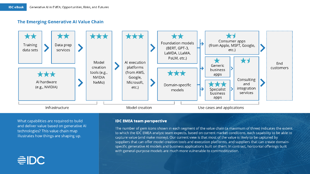 IDC：欧洲、中东和非洲（EMEA）中的生成式人工智能：机遇、风险和未来（英文版）_第7页