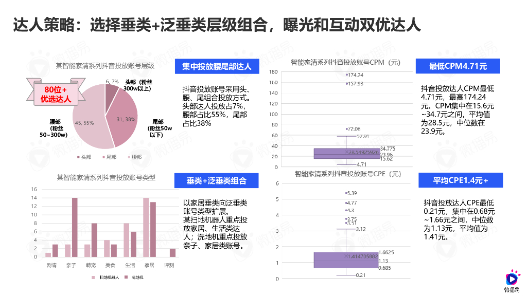 微播易：某智能家电新品双十一节点社媒营销_第6页