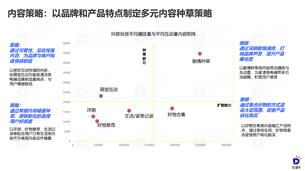 微播易：某智能家电新品双十一节点社媒营销_第7页