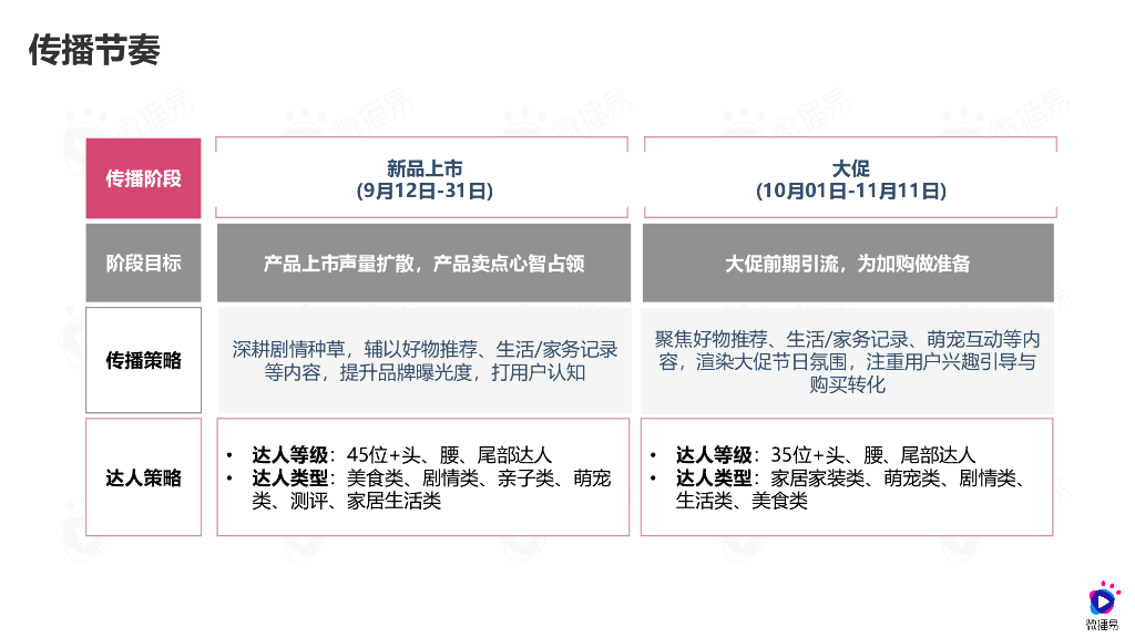 微播易：某智能家电新品双十一节点社媒营销_第9页
