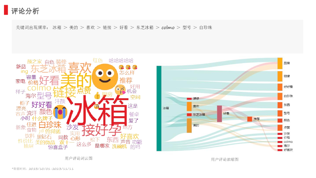 小红书双十一“冰箱”行业重点品牌投放复盘_第9页