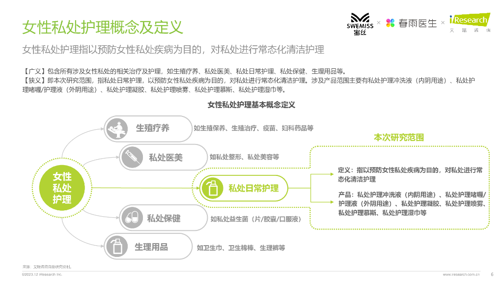 艾瑞咨询：2023年中国女性私处护理白皮书_第6页