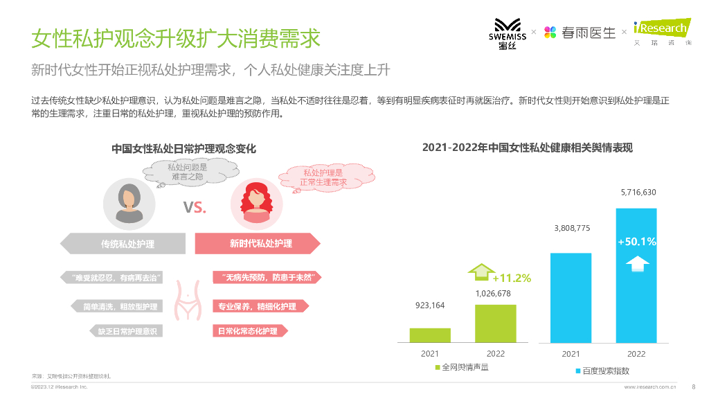 艾瑞咨询：2023年中国女性私处护理白皮书_第8页