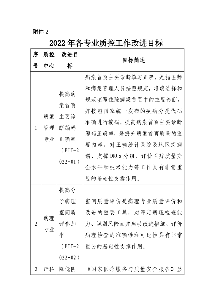国家卫健委：2022年各专业质控工作改进目标