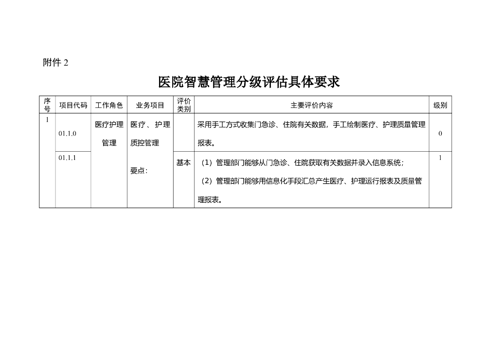 国家卫生健康委医政医管局：医院智慧管理分级评估具体要求