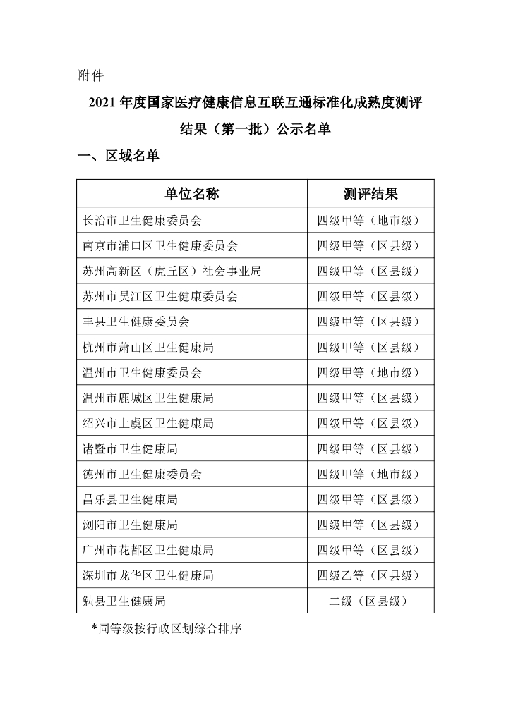 国家卫生健康委：2021 年度国家医疗健康信息互联互通标准化成熟度测评结果（第一批）公示名单