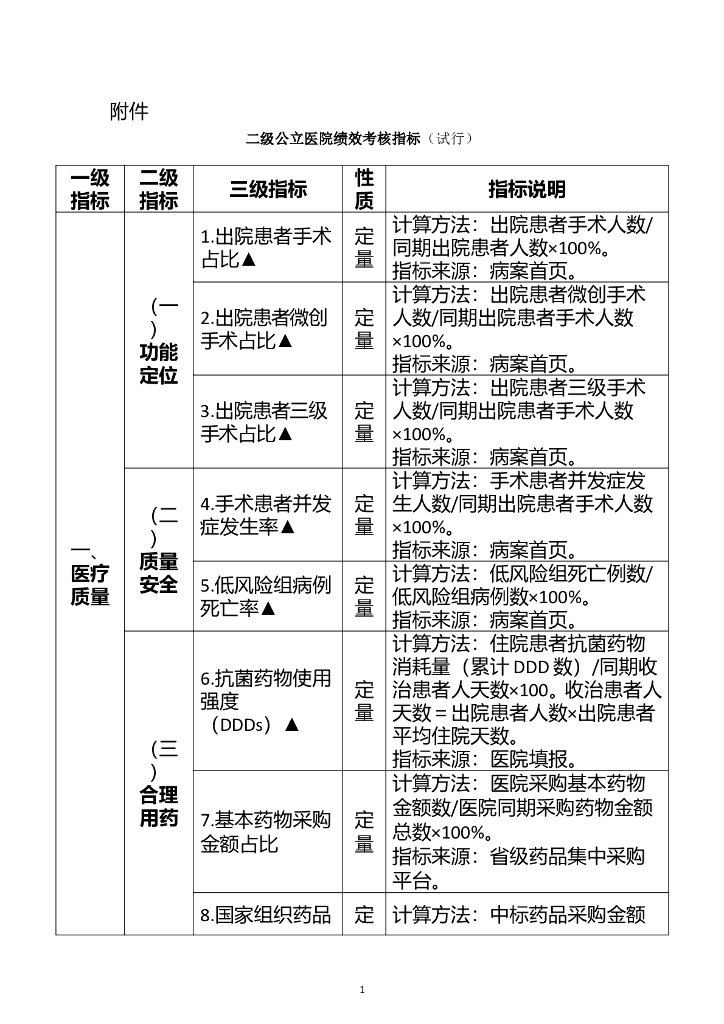国家卫生健康委&国家中医药管理局：二级公立医院绩效考核指标（试行）