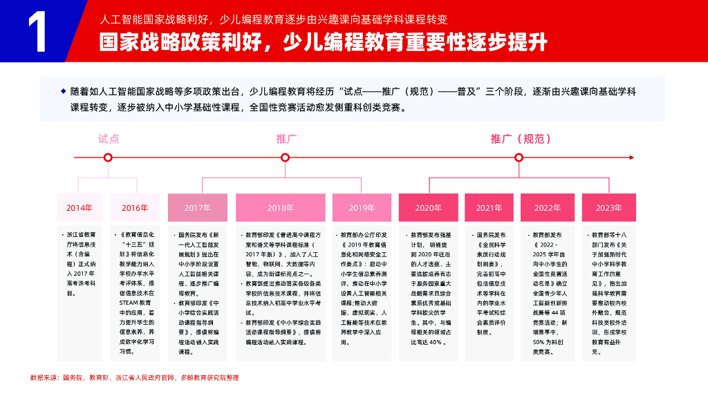 多鲸：2024少儿编程教育行业发展趋势报告_第10页