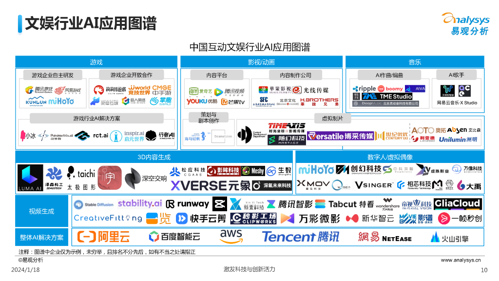 易观分析：中国娱乐行业人工智能行业应用发展图谱2023_第10页