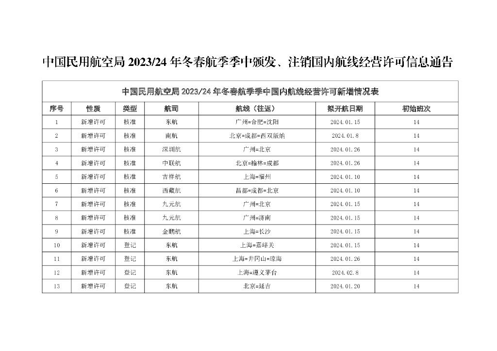 中国民用航空2023/24年冬春航季季中颁发、注销国内航线经营许可信息通告