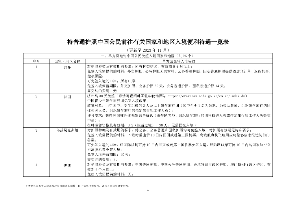 持普通护照中国公民前往有关国家和地区入境便利待遇一览表